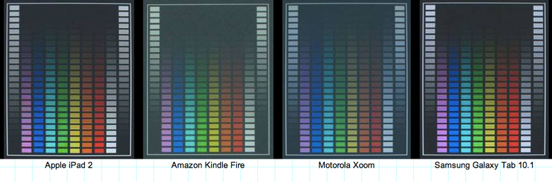 Illustration for article titled Display Battle: Which Phones and Tablets Dominate in the Sun?